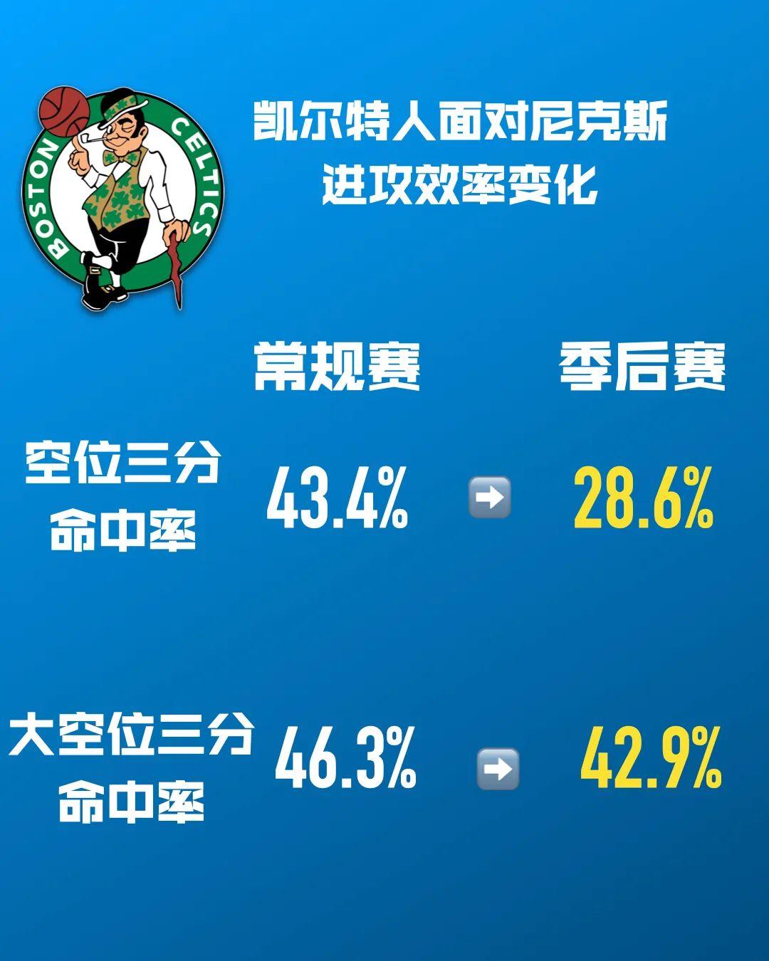 凯尔特人队季后赛出局，主帅宣布引咎辞职，到了是一.